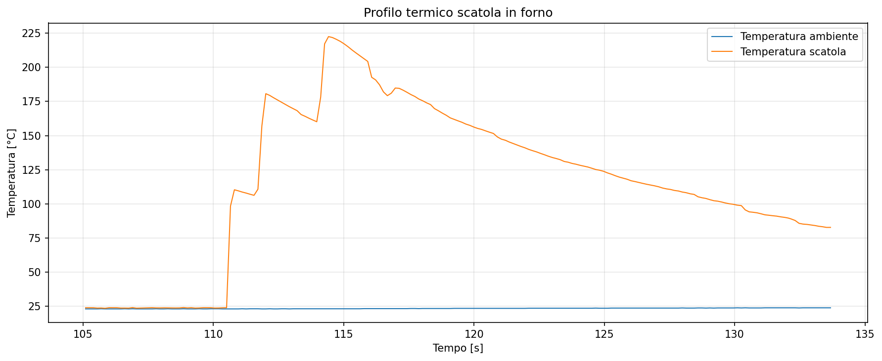 Profilo termico grezzo