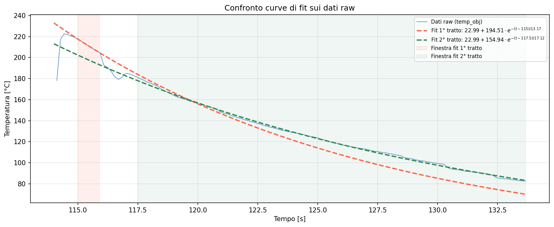 Confronto fit singoli sui dati raw