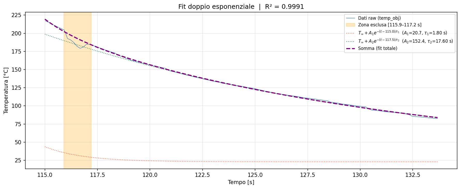 Fit doppio esponenziale