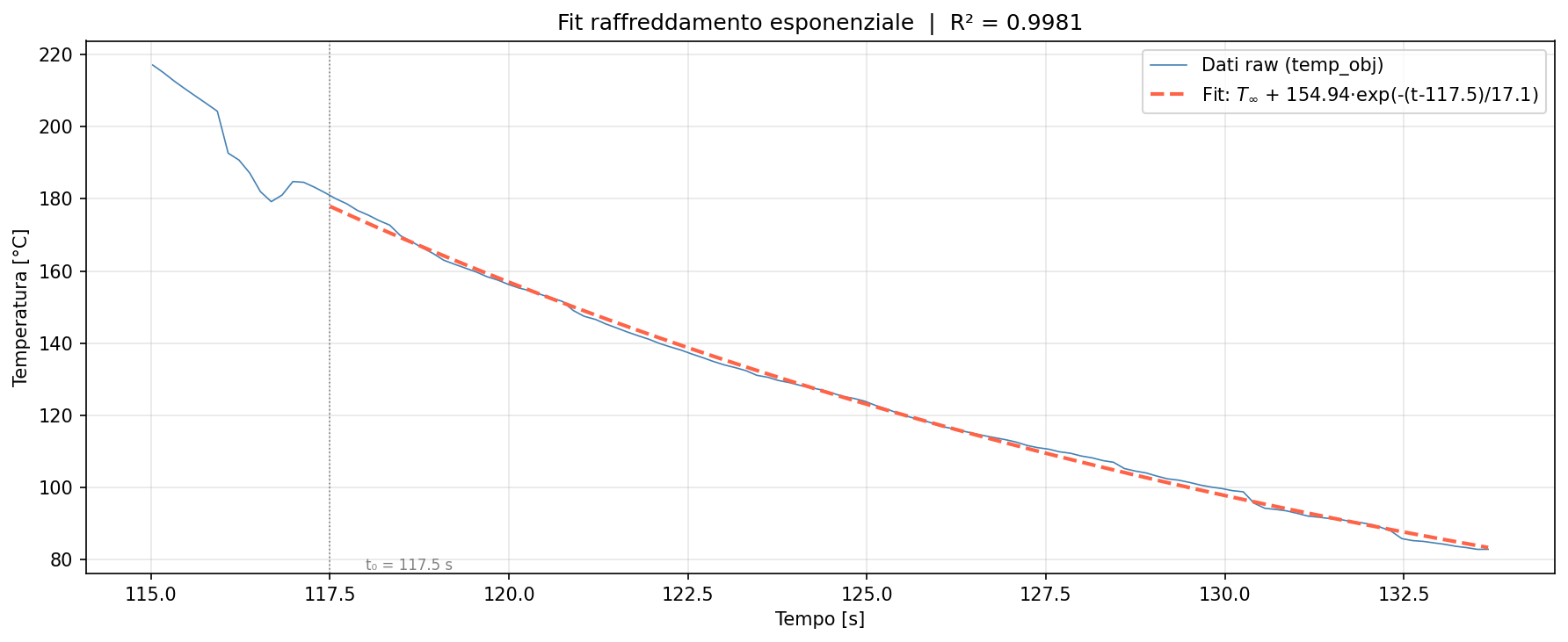 Fit raffreddamento 2° tratto