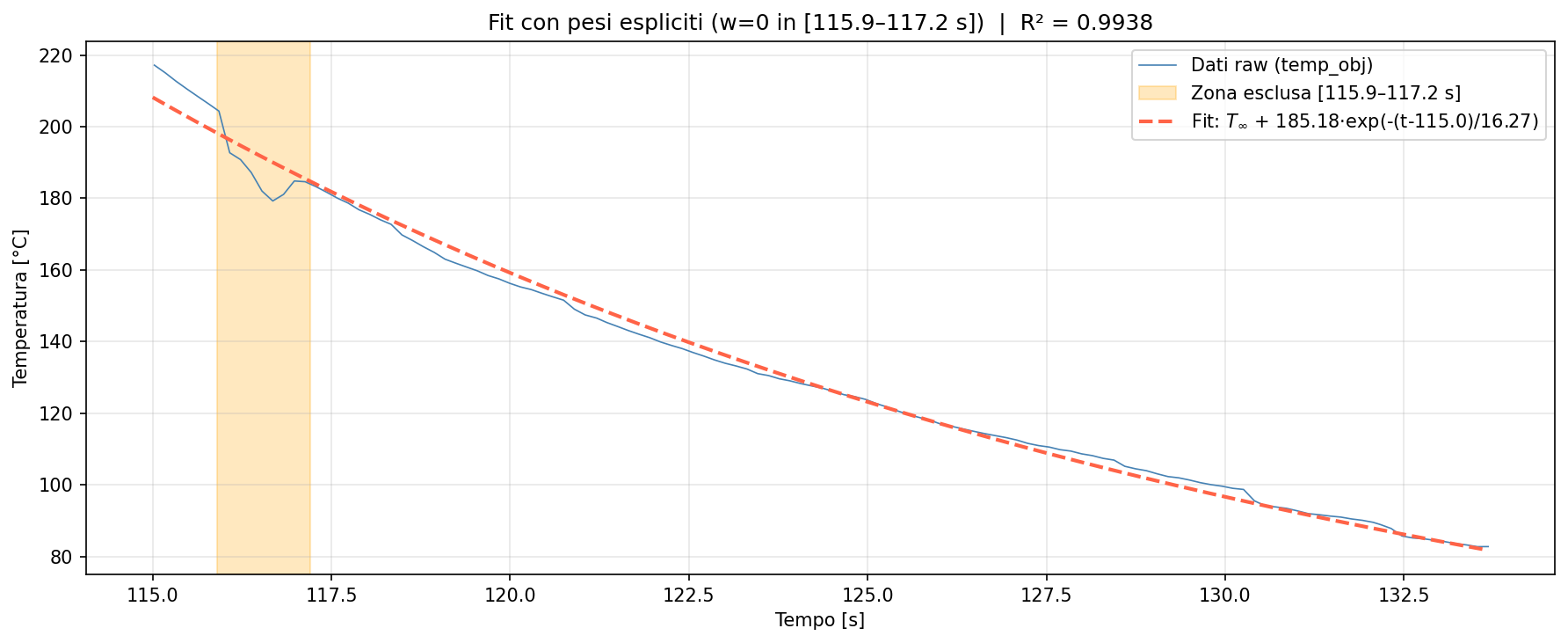 Fit raffreddamento intero